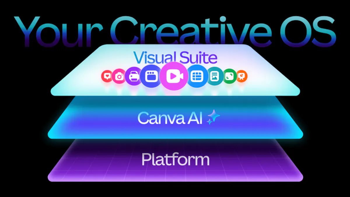 Canva’s Creative Operating System
