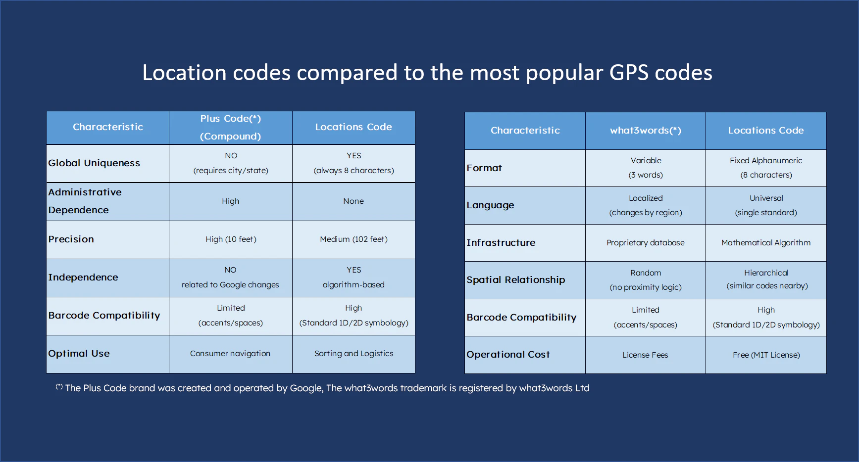 Locations Code screenshot 4