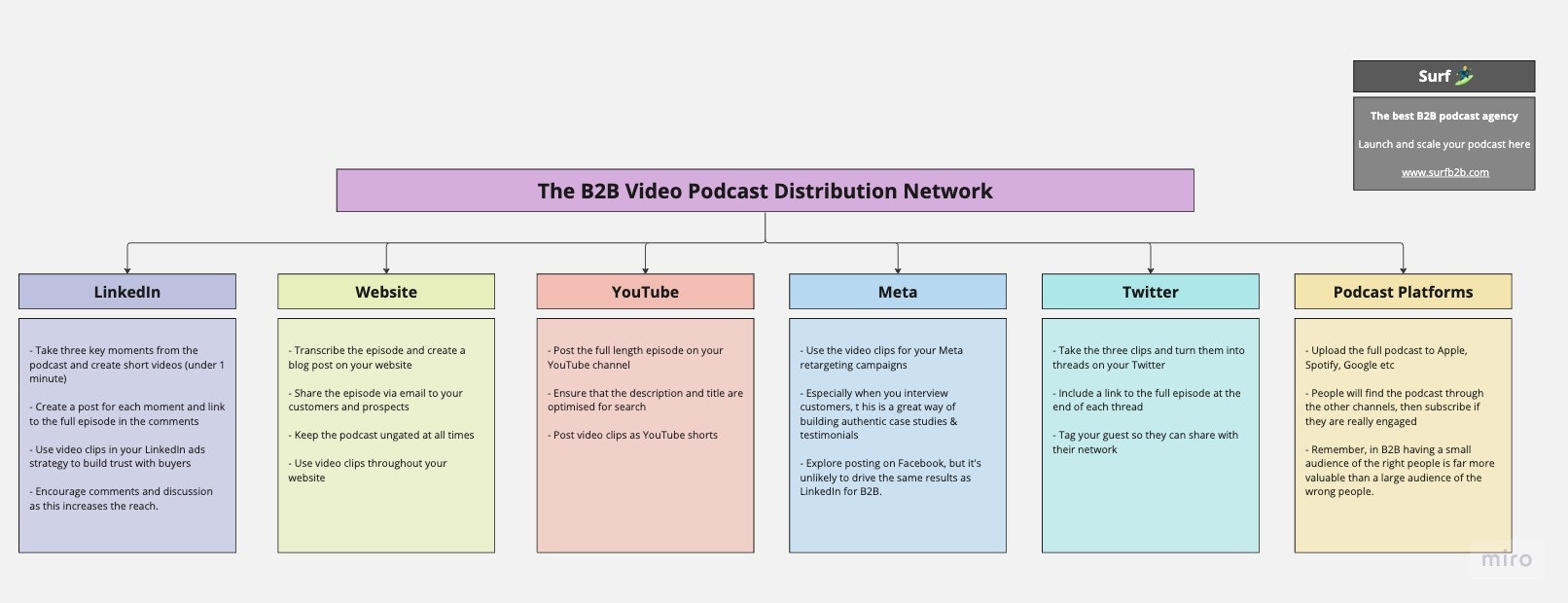Média Surf - Agence de podcast B2B 3