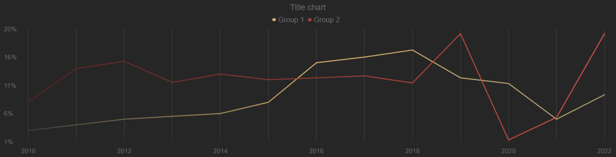 Média Sympathie - Le projet où le graphique est en cours de développement 5