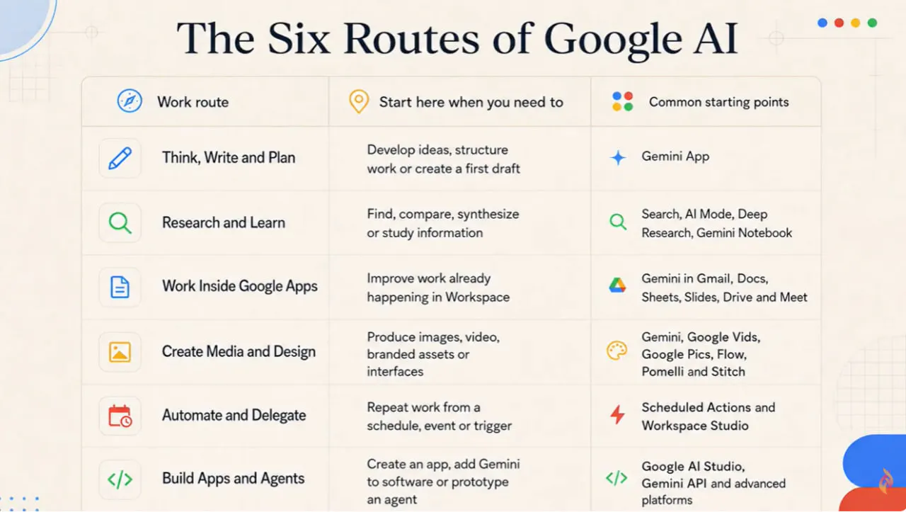  Free Google AI Course: 30+ Tools gallery image