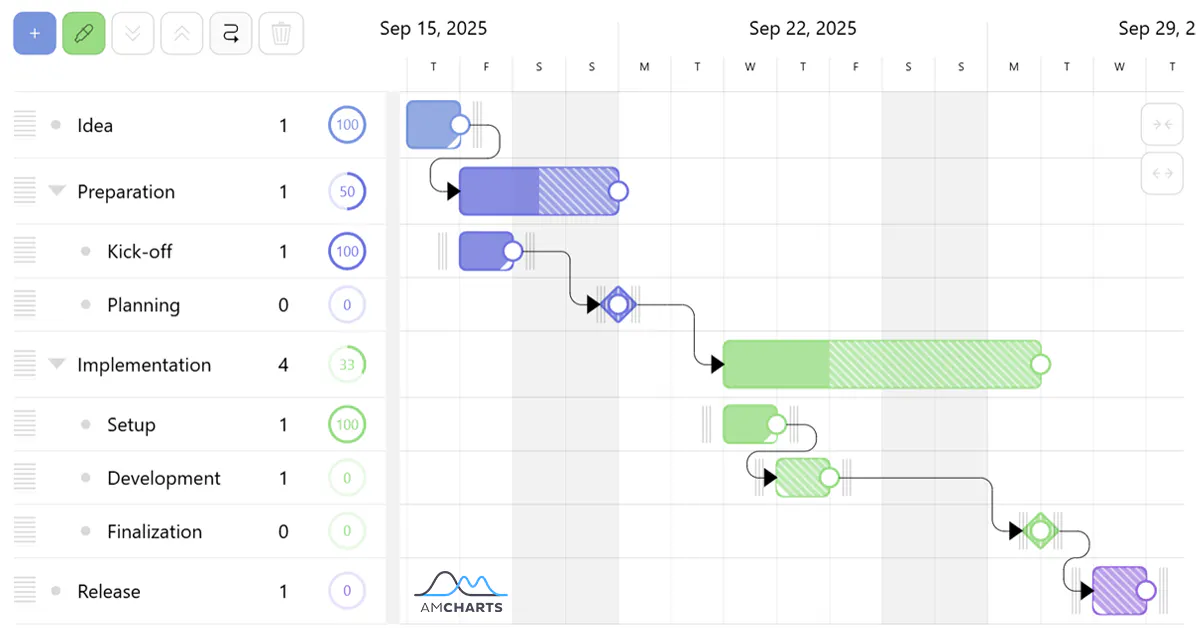 amCharts Gantt