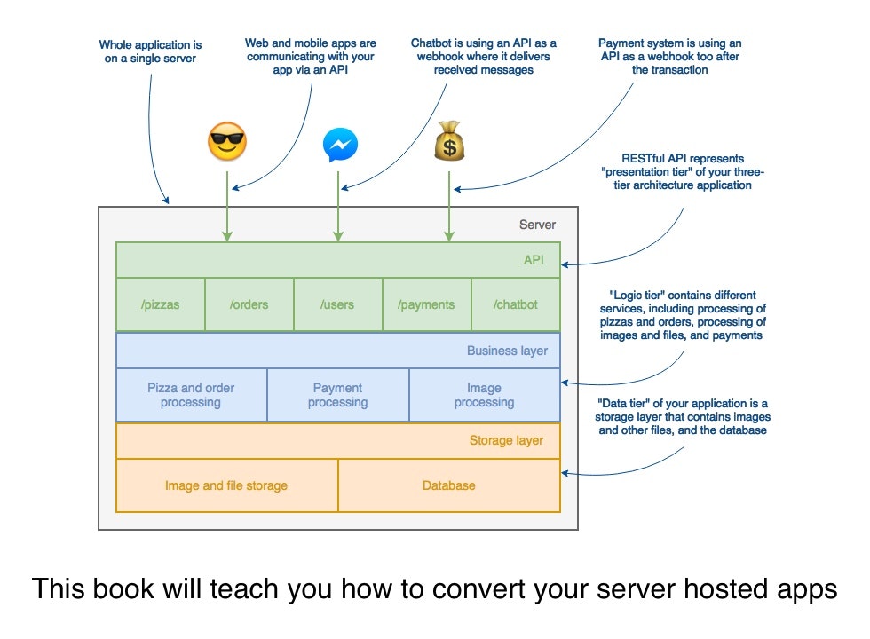 Serverless apps with Node and Claudia.js gallery image
