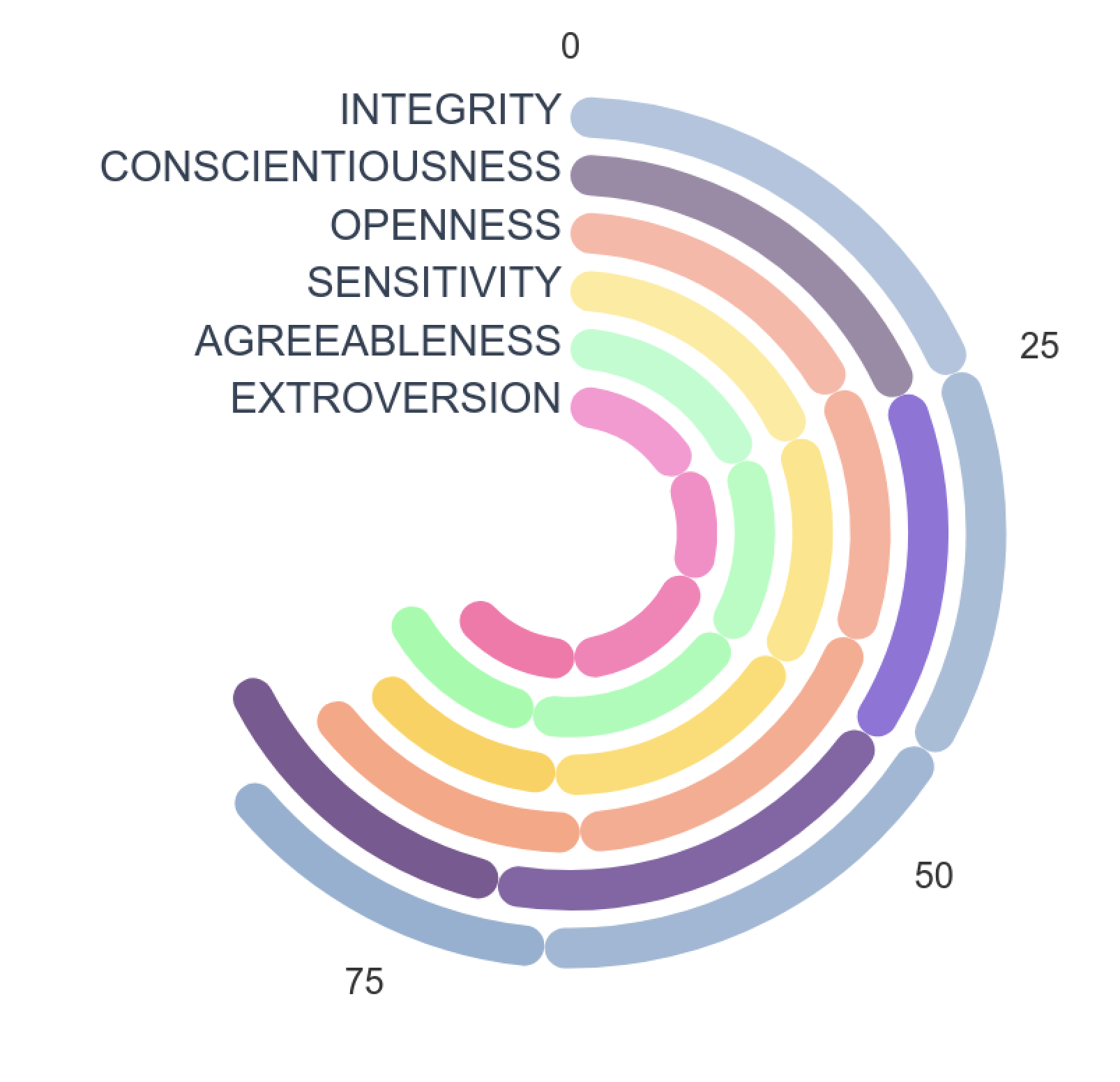 Personality Spectrum