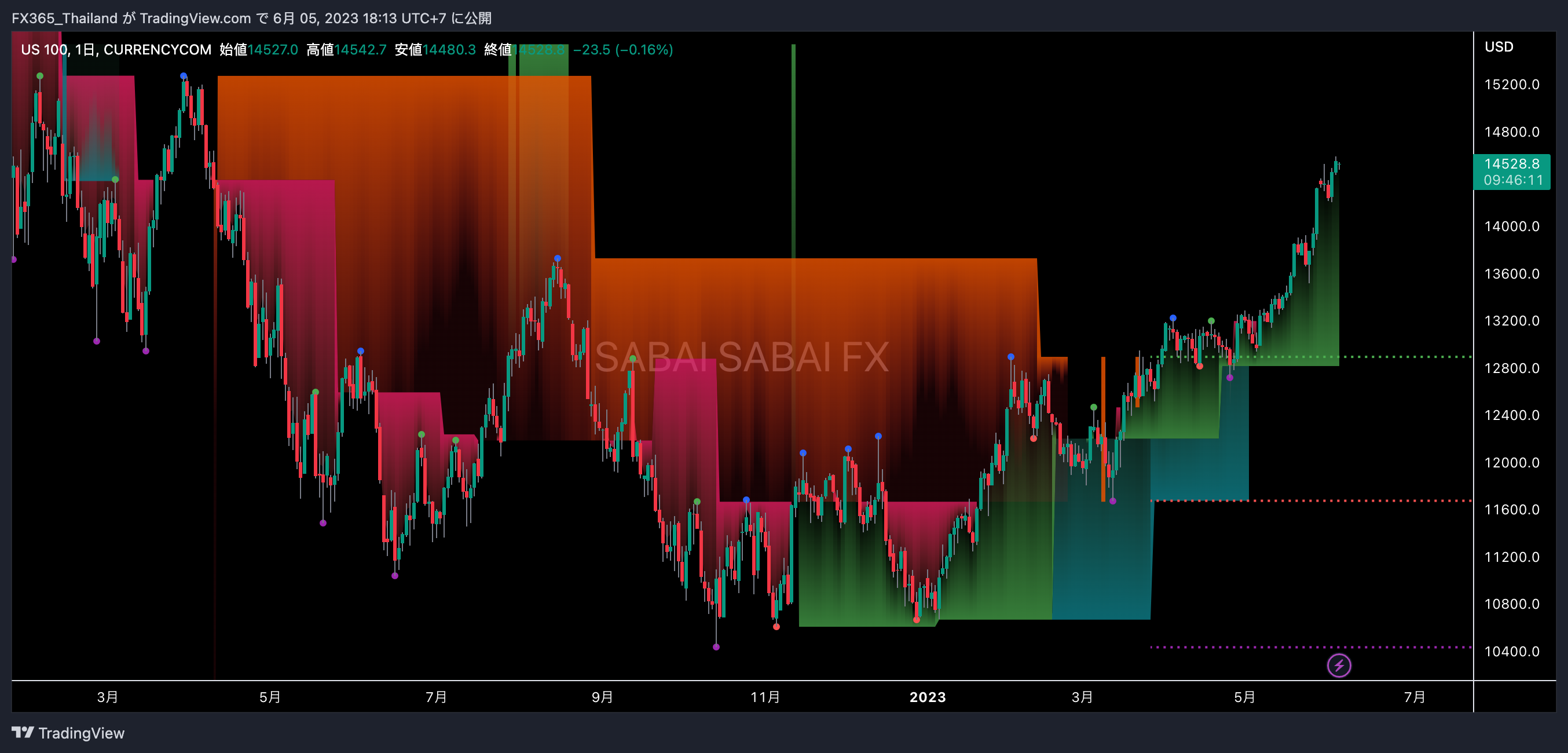 Dow Theory Trend Direction Visualizer media 3