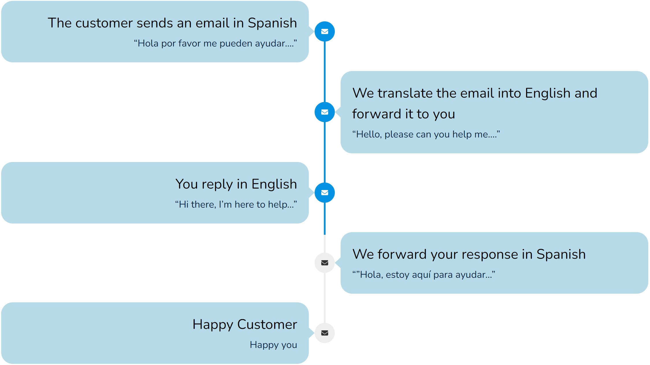 Translate Email media 1