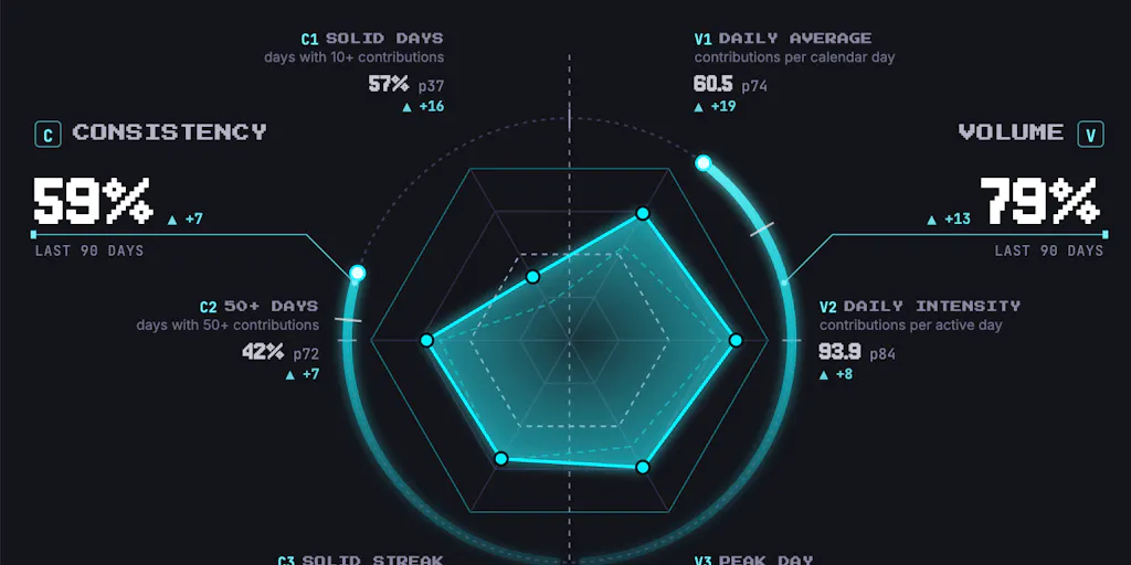 GitHub statistics · Velocity Radar