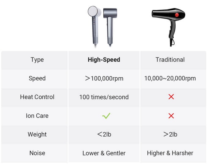 Mídia 4 de SUPERCARE XCOOL: secador de cabelo 2-em-1 - Secador de alta velocidade e secador de mão