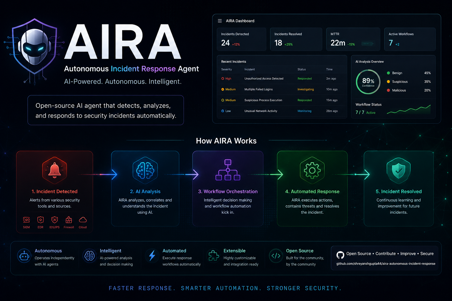 AIRA