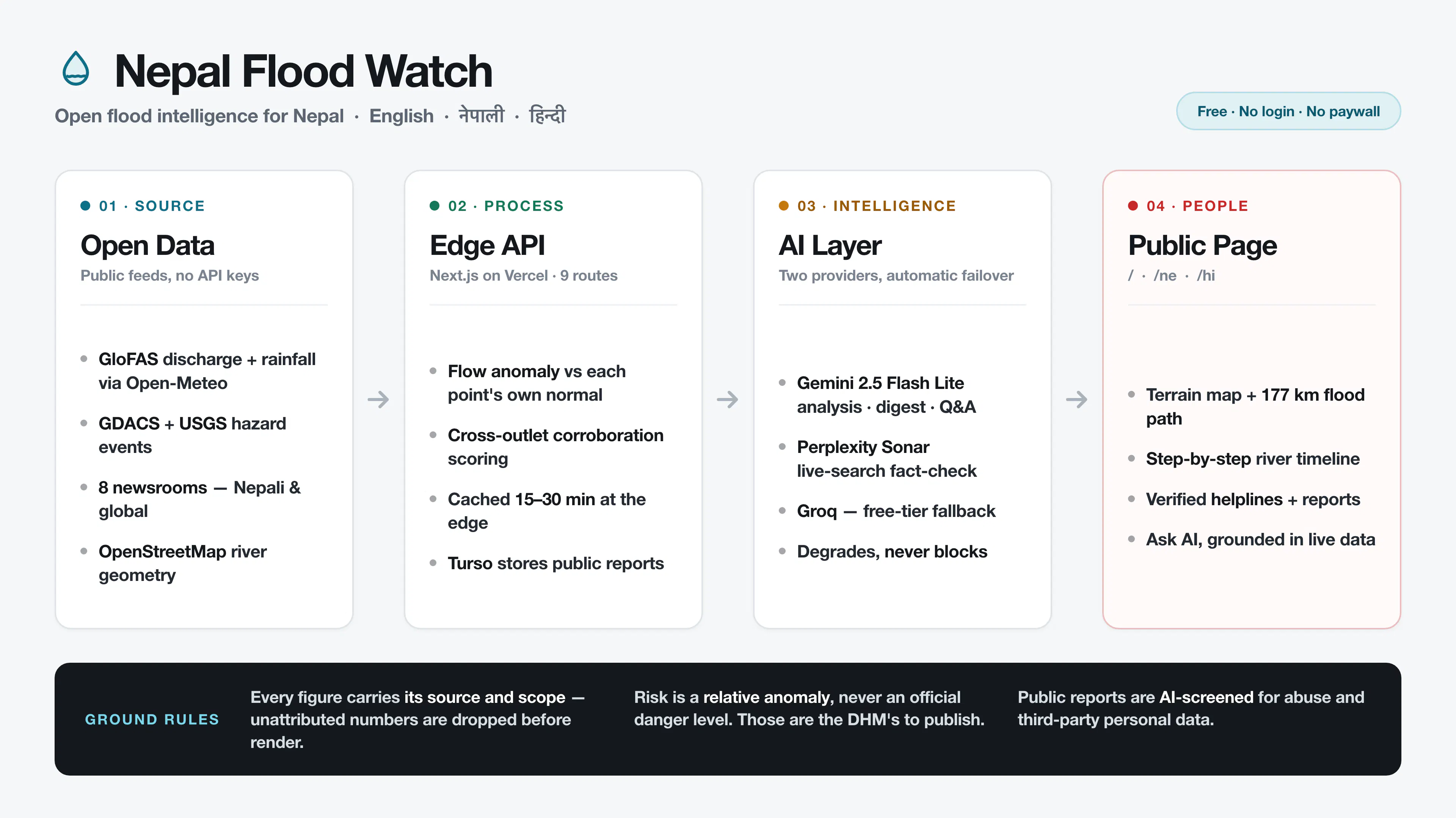 Nepal Flood Watch 截图 4