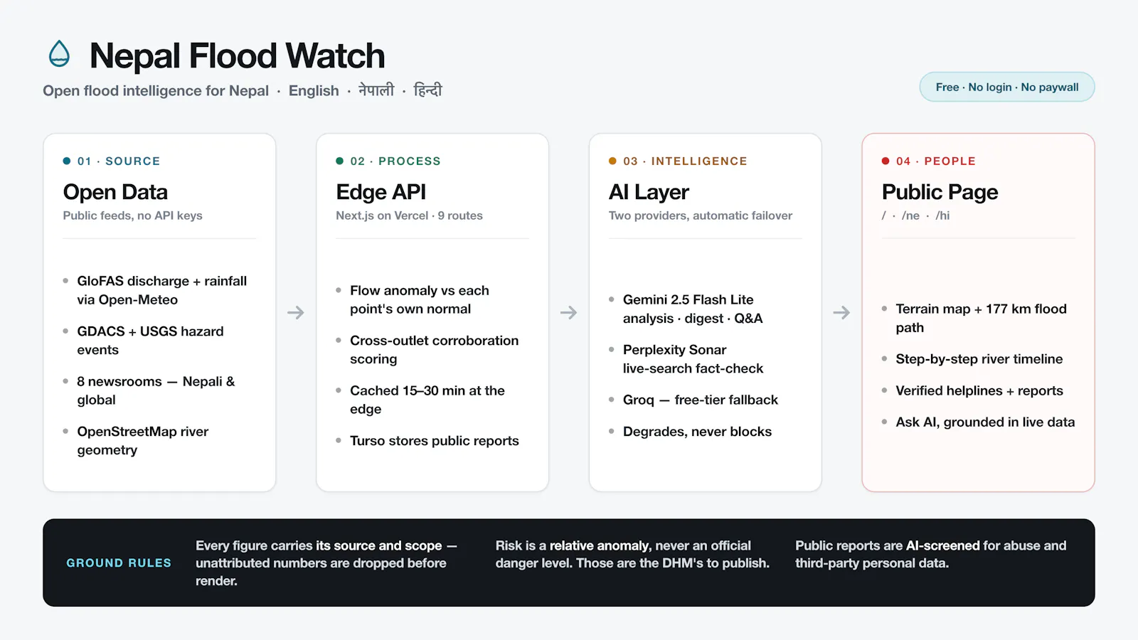 Nepal Flood Watch screenshot 5