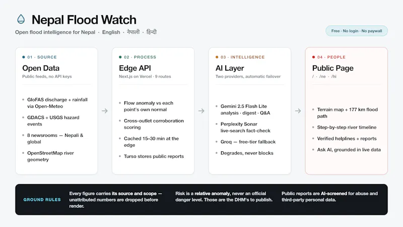 Nepal Flood Watch screenshot 5