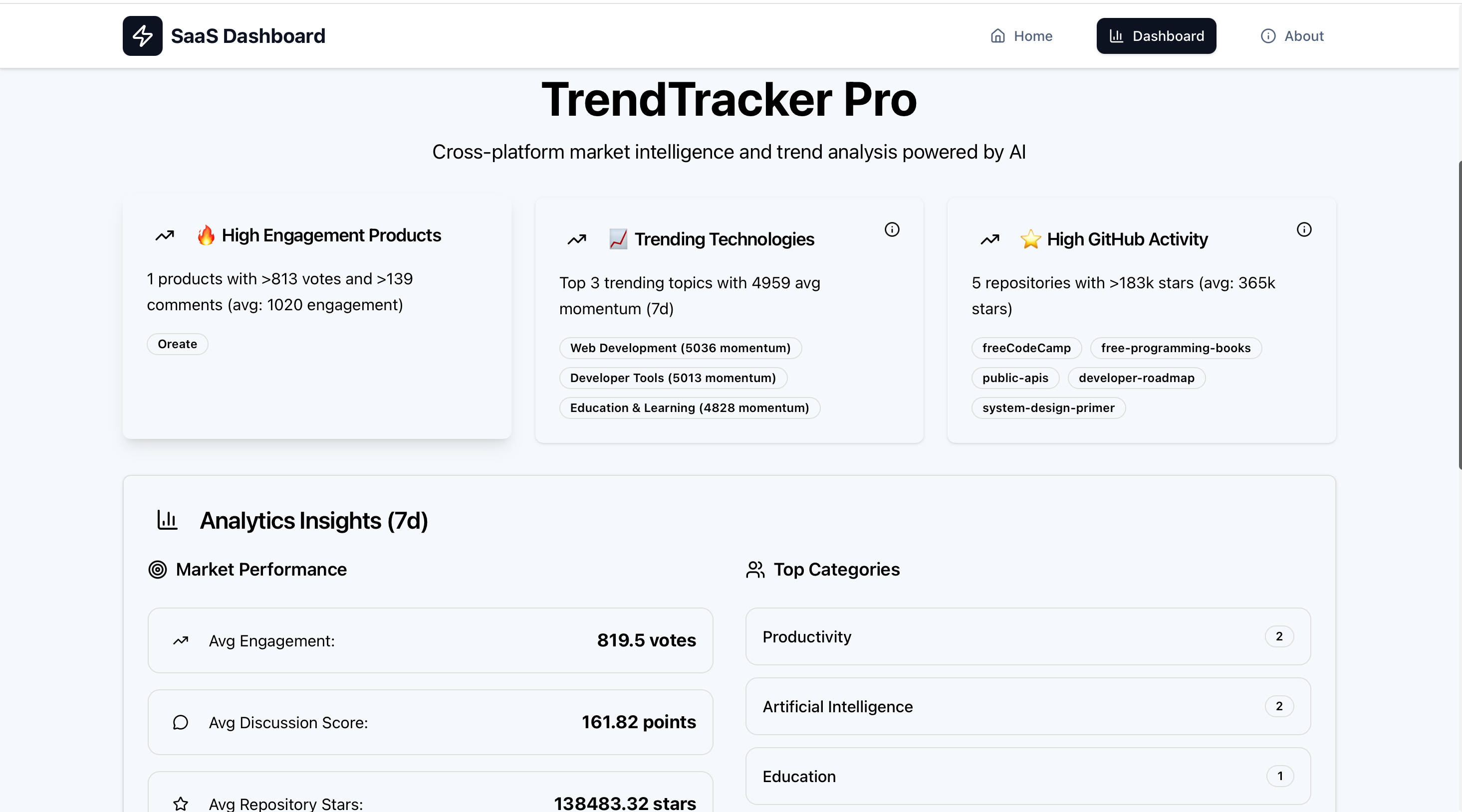 Média Hunt de produit SaaS, Hacker News et Github - Tableau de bord gratuit pour les tendances technologiques sur PH, HN et GitHub 1