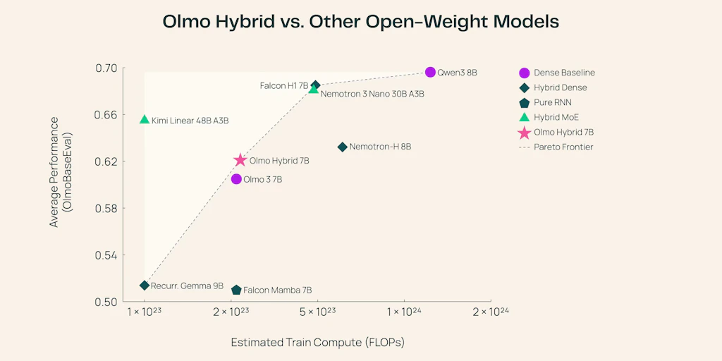 OLMo Hybrid:艾倫人工智慧研究所推出的開放語言模型演進版本