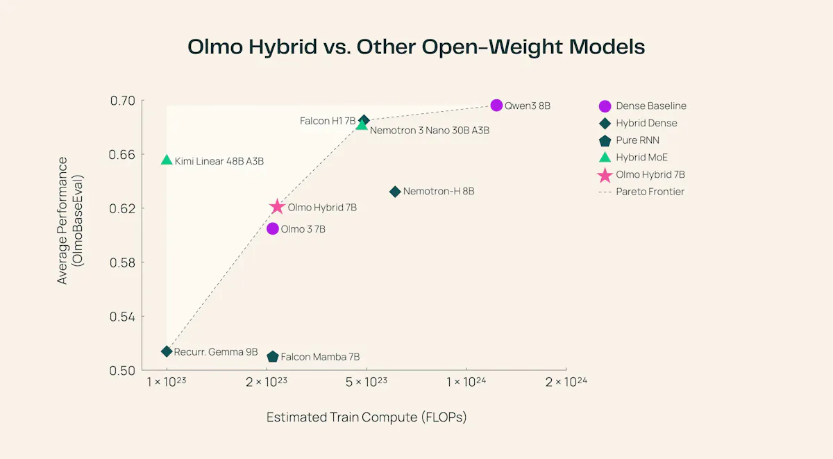 Olmo Hybrid