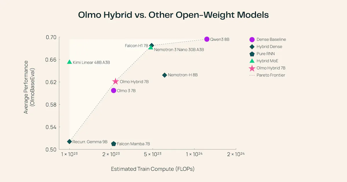 Olmo Hybrid