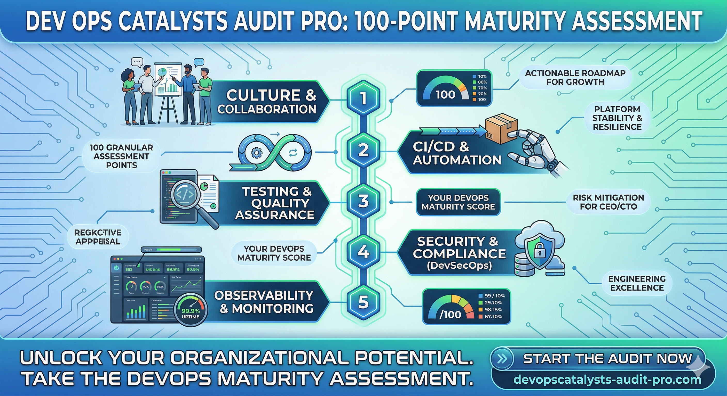 Score your DevOps maturity in 10 minutes gallery image