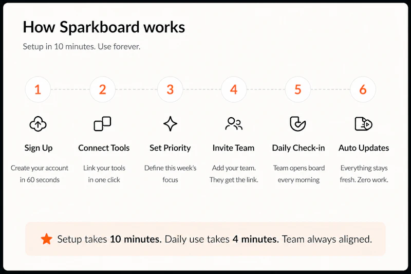 Sparkboard: Your Company, One Page screenshot 5