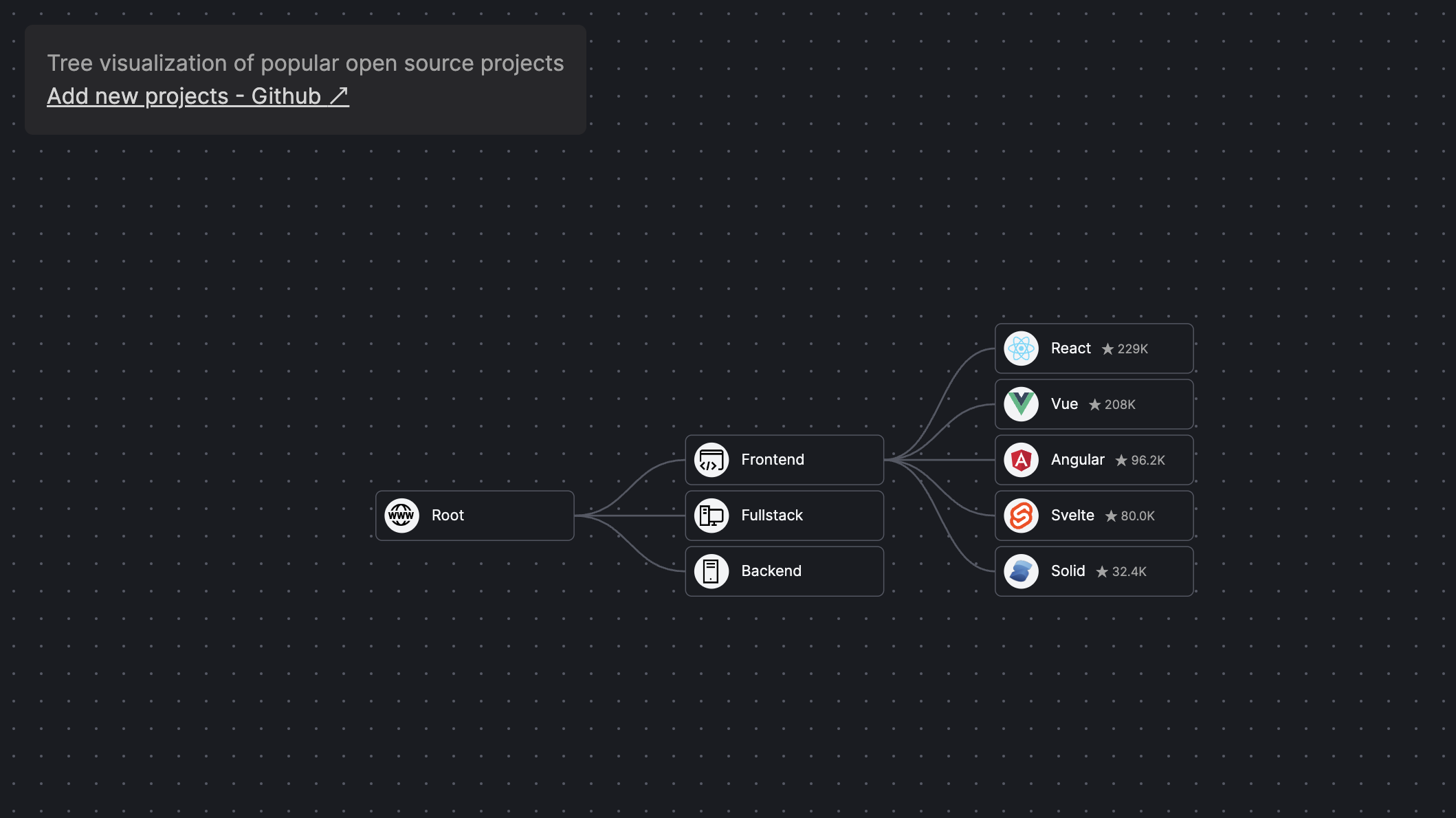 TechStacks - Visualizzazione degli alberi di popolari repository Web Dev Github media 1