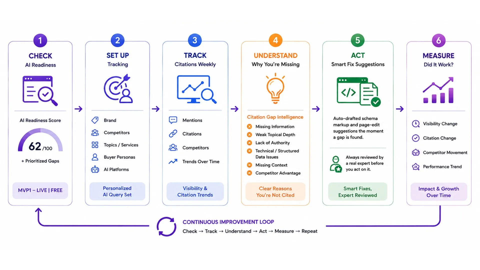AI Visibility Intelligence Platform gallery image