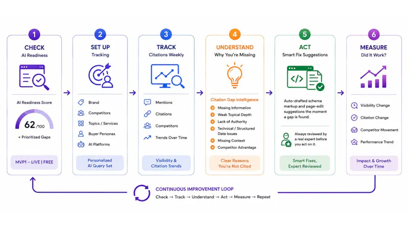 AI Visibility Intelligence Platform screenshot 2