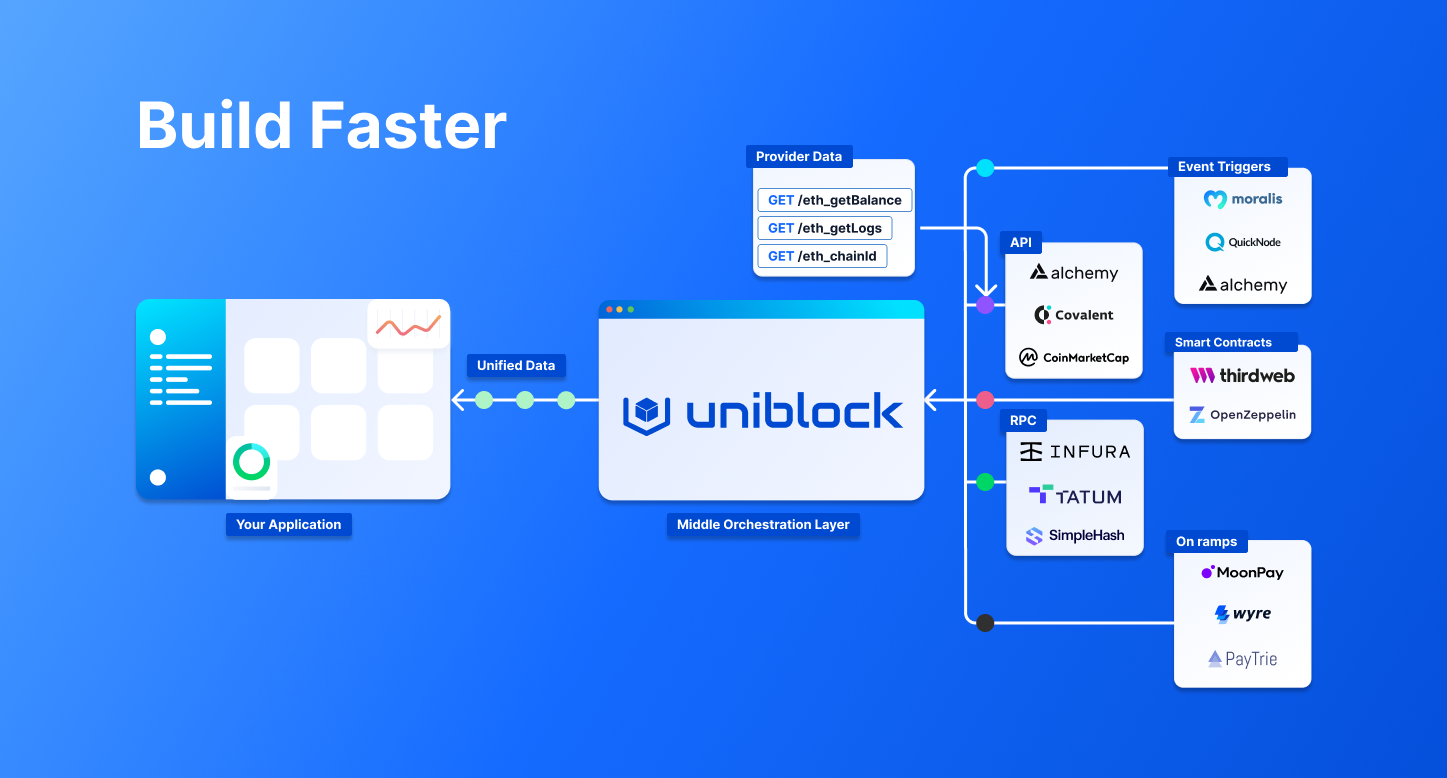 Unenbloque - Administre todos sus proveedores de datos de blockchain en una plataforma media 1