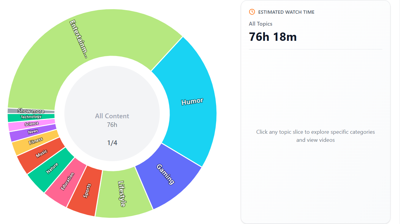 Discover what you waste your time on YT - Main product screenshot demonstrating key features and user interface