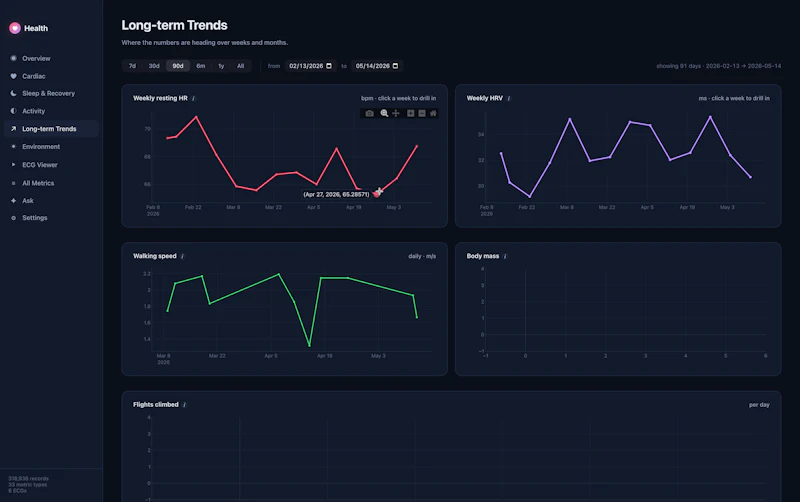 Health Dashboard, see Watch data on Mac. screenshot 3