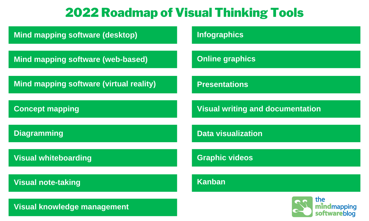 2022 Roadmap of Visual Thinking Tools gallery image