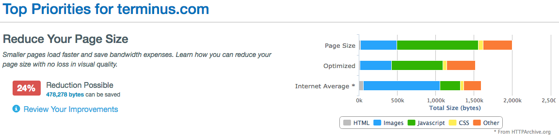 Website Performance Report