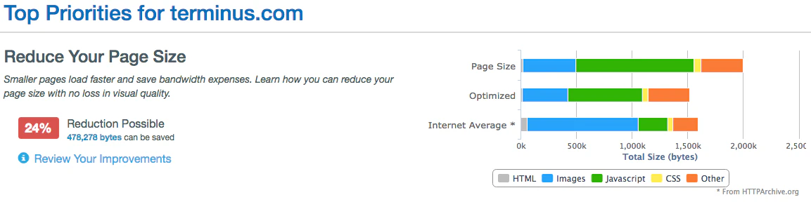 Website Performance Report