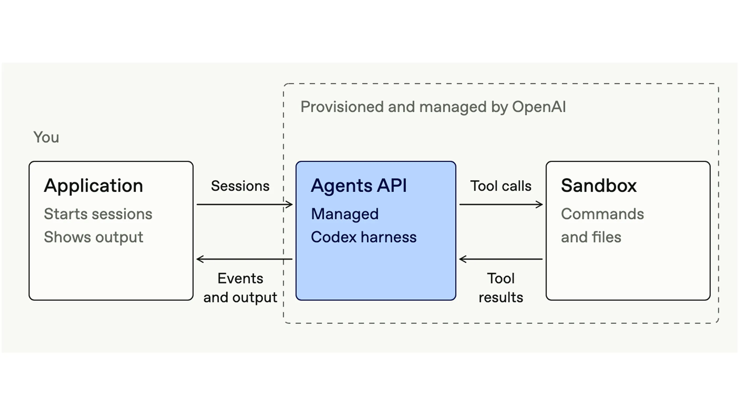 OpenAI Agents API gallery image