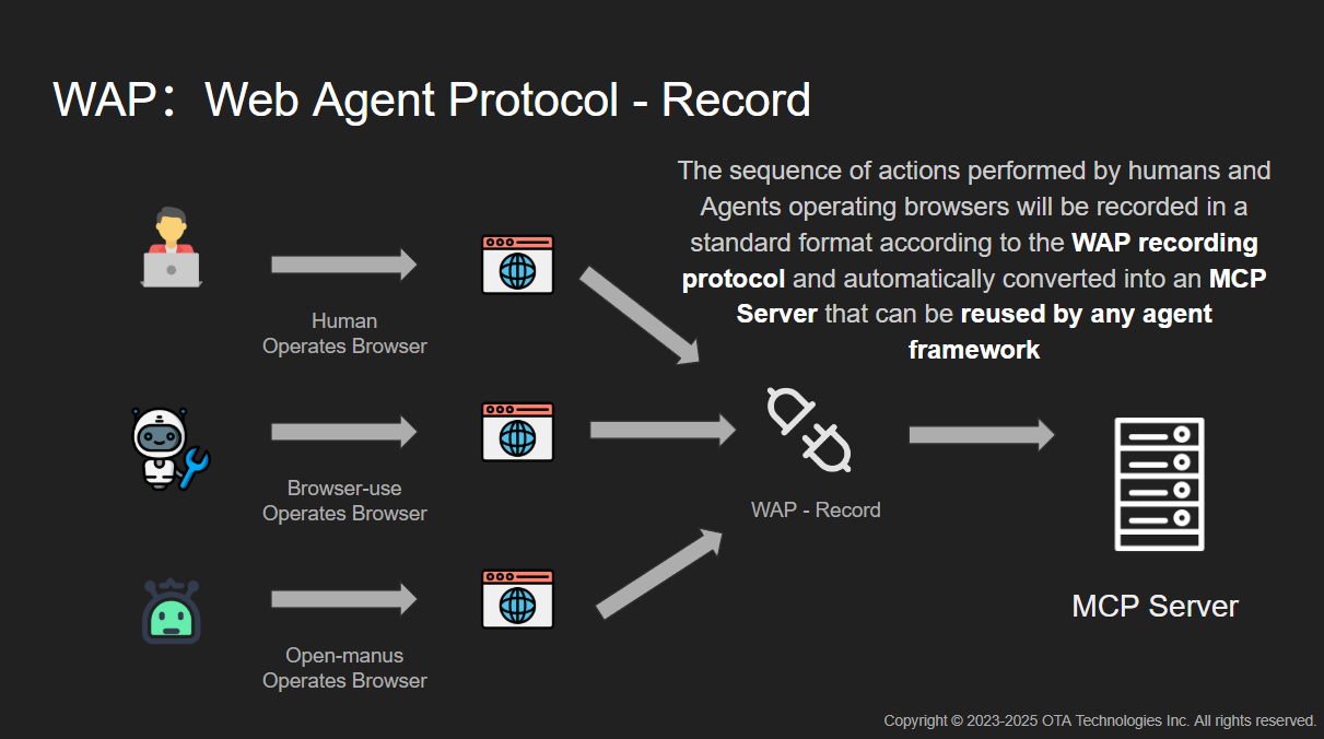 Web Agent Protocol (WAP) gallery image