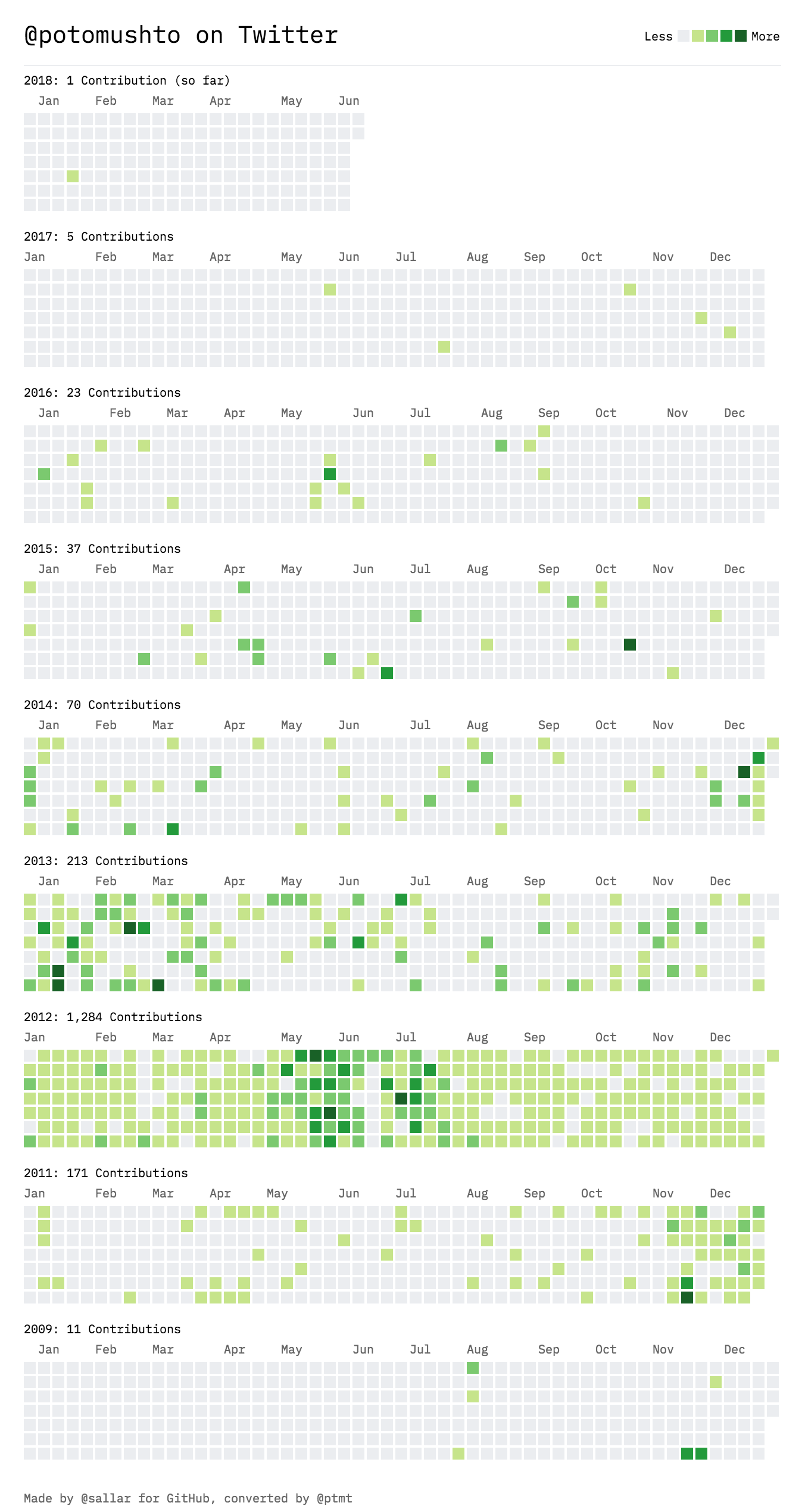 Twitter Contributions Chart gallery image
