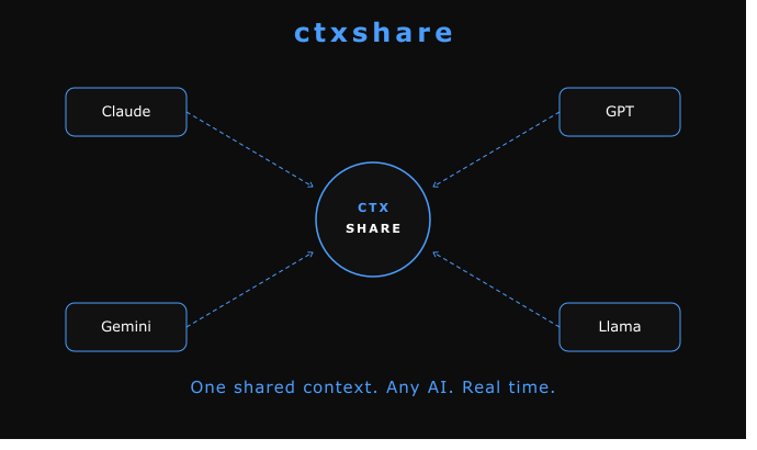 CTXShare