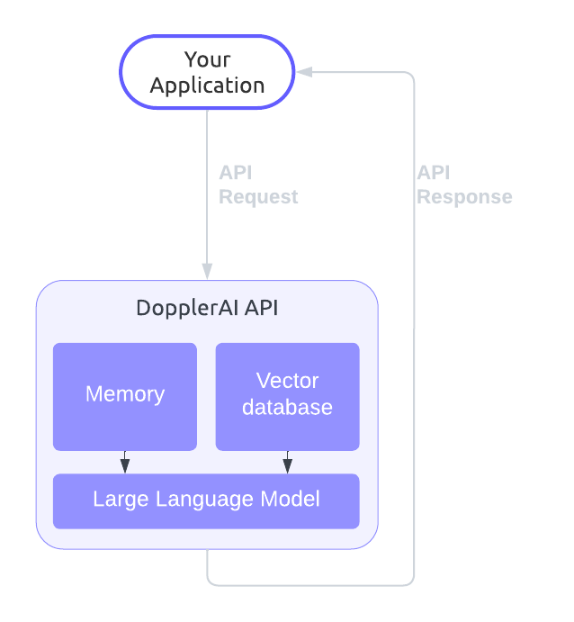 Допплеров - Простой API для памяти и поиска LLM медиа 1