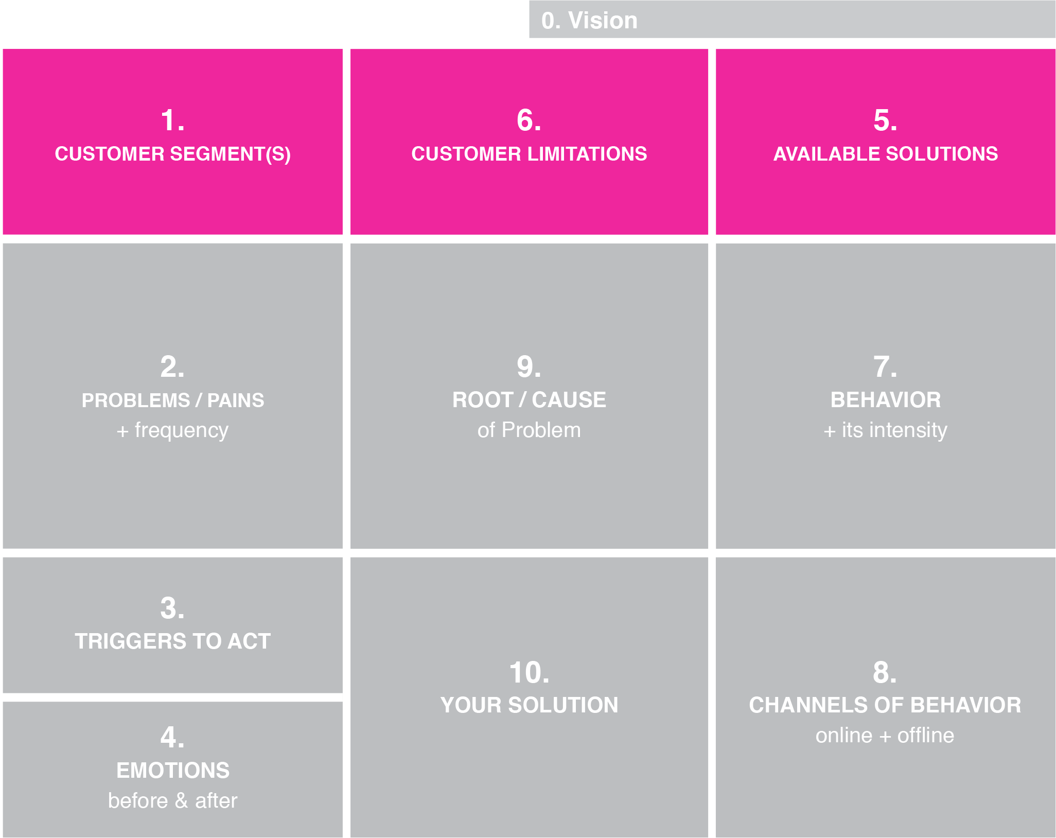 Problem-Solution Fit Canvas gallery image