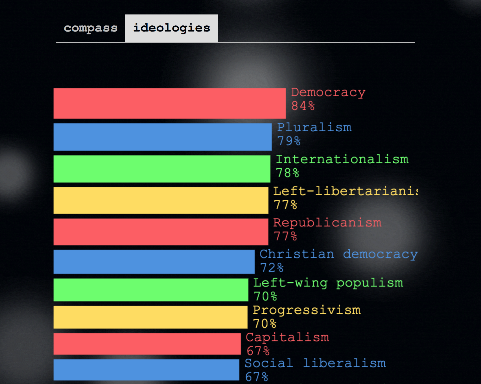 PoliticalCompass.io media 3