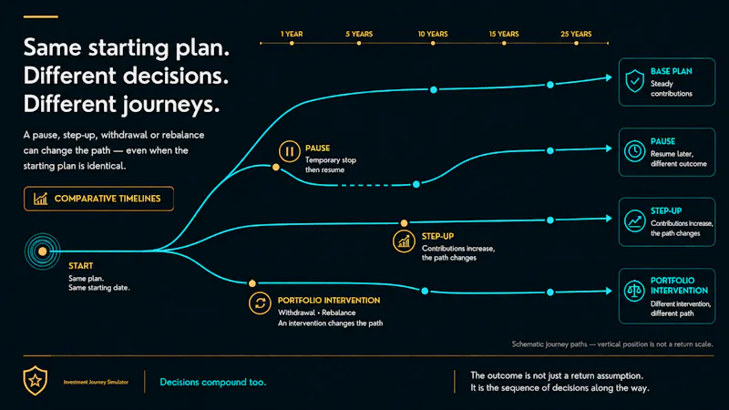 Investment Journey Simulator screenshot 5