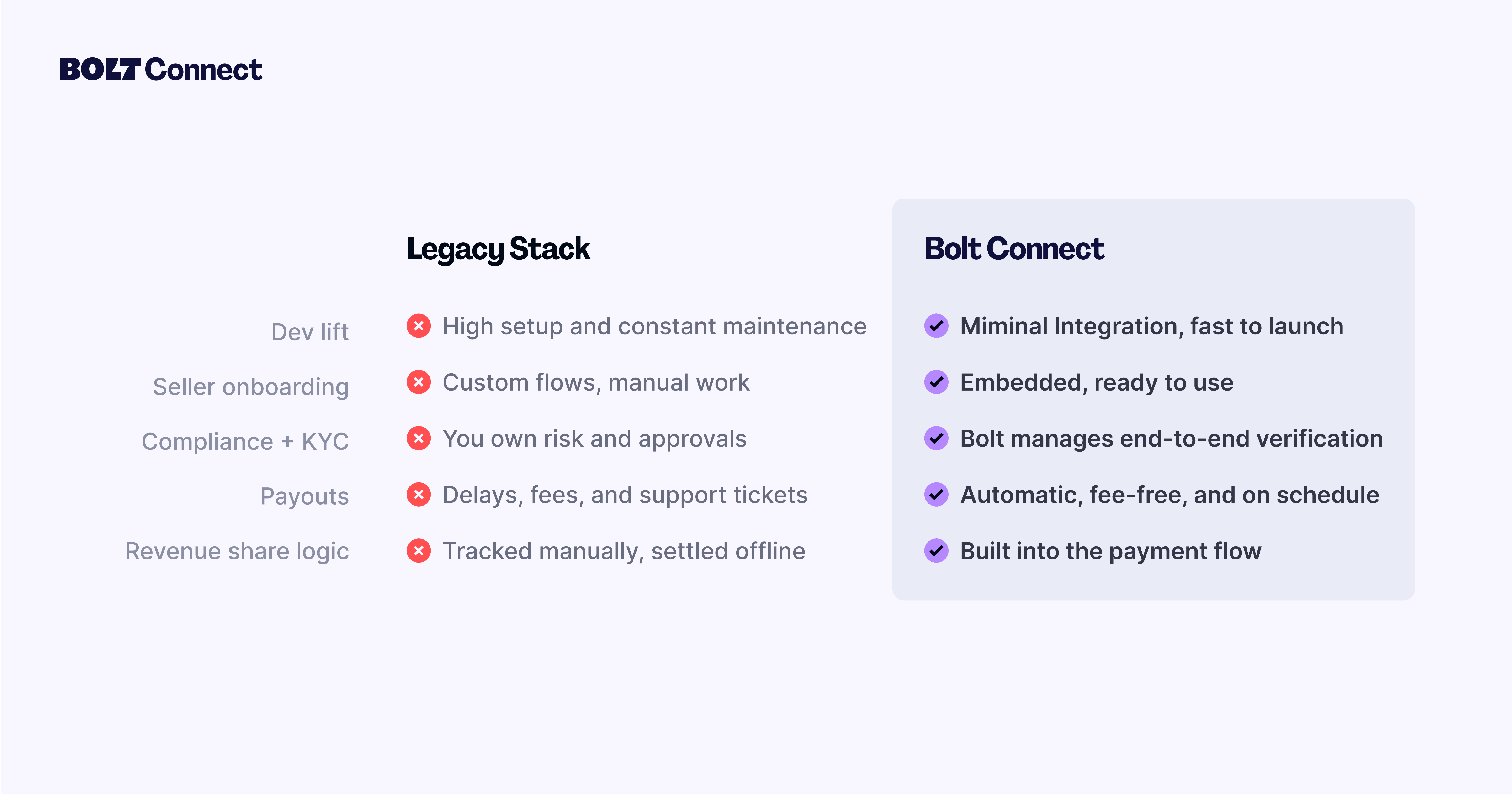 Bolt Connect - I pagamenti del mercato incorporati, progettati per gli sviluppatori media 5