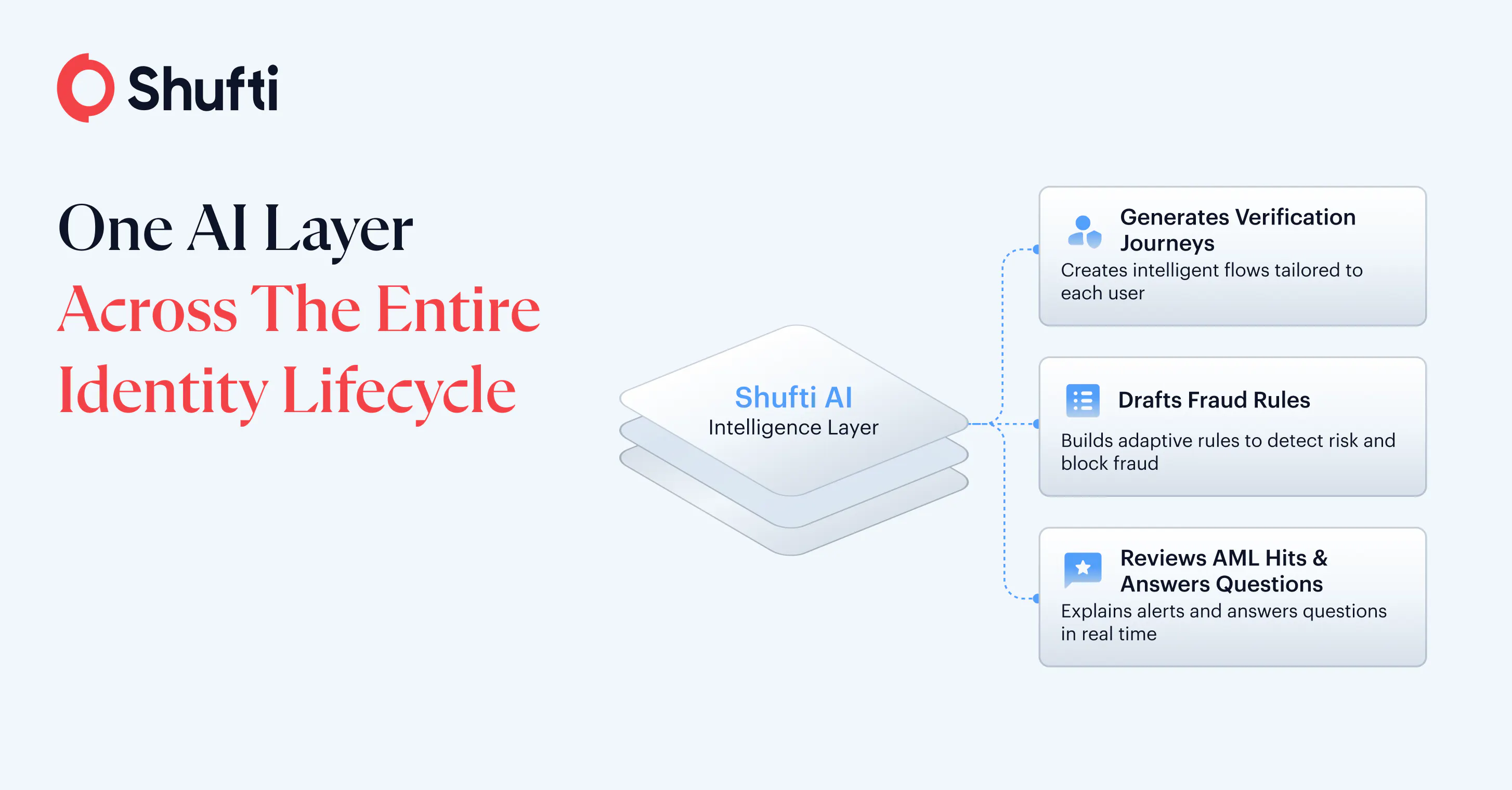 Shufti AI  gallery image