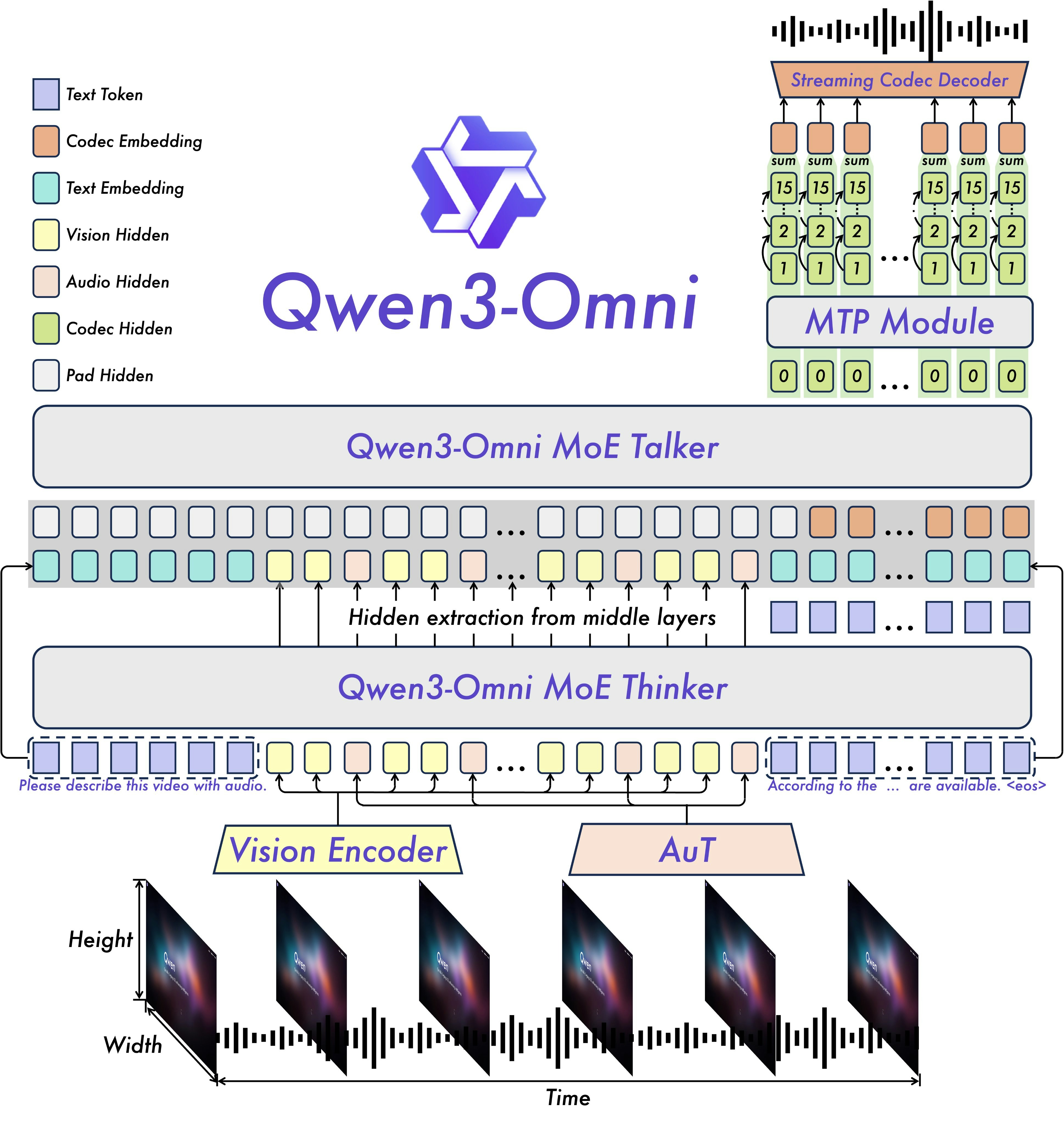 Média Qunaoum - LLM omni-modal multilingue de bout en bout 6