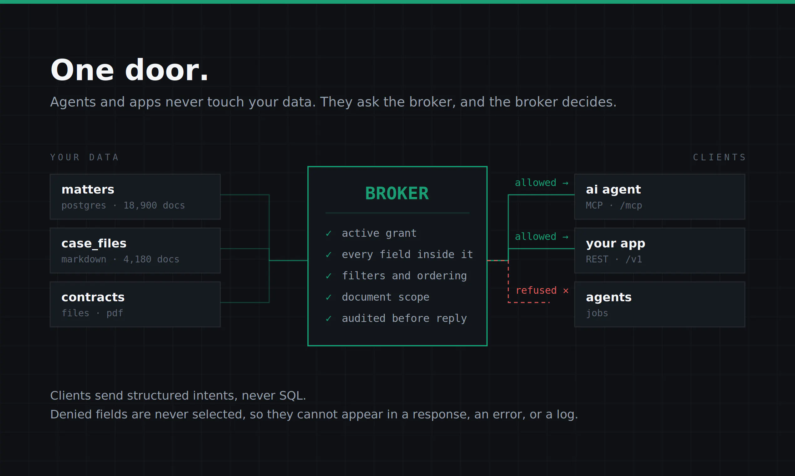 Warehousd: MCP-ready governed data layer gallery image