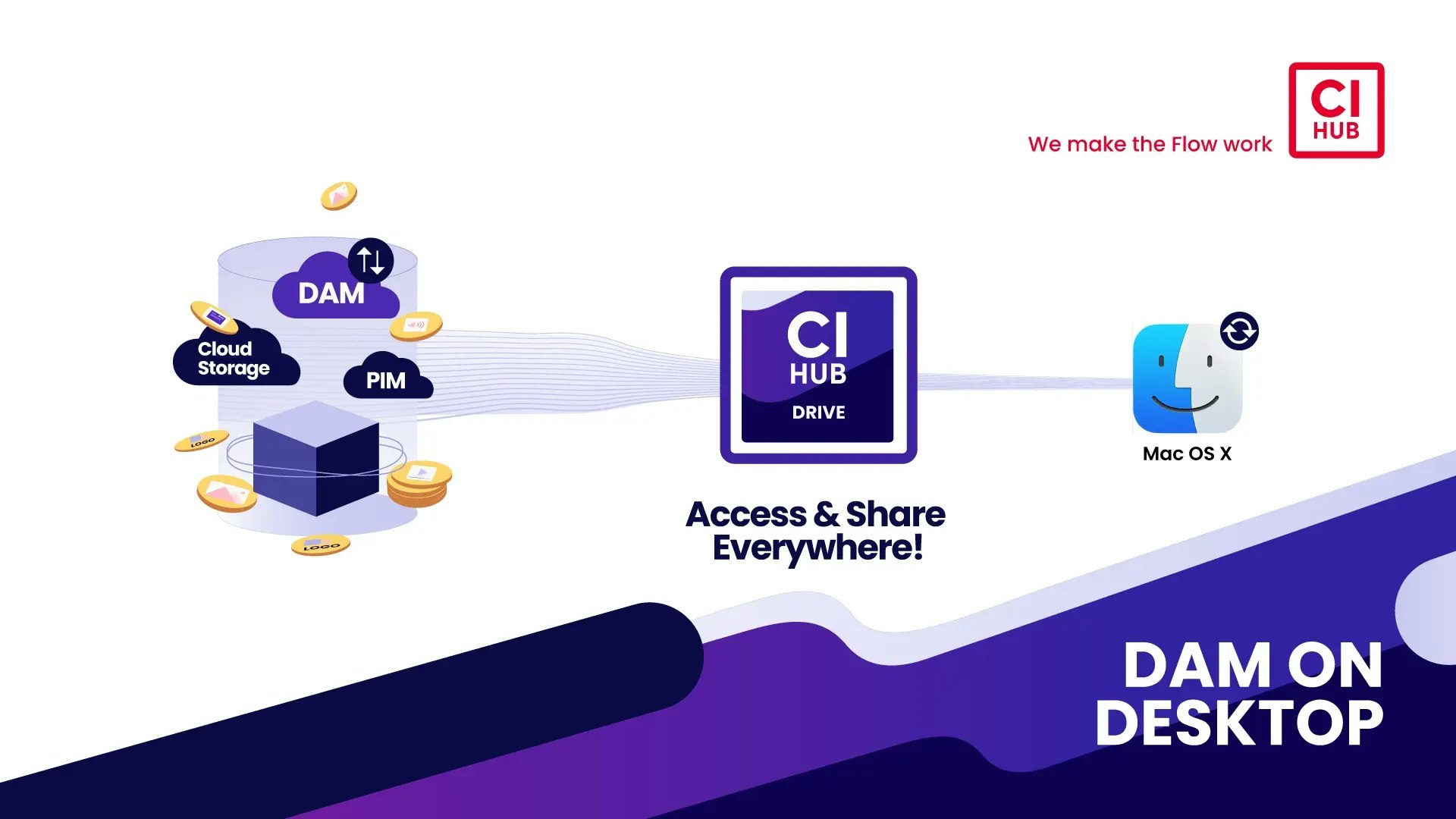 CI HUB Drive - Screenshot 2 showing product features and functionality