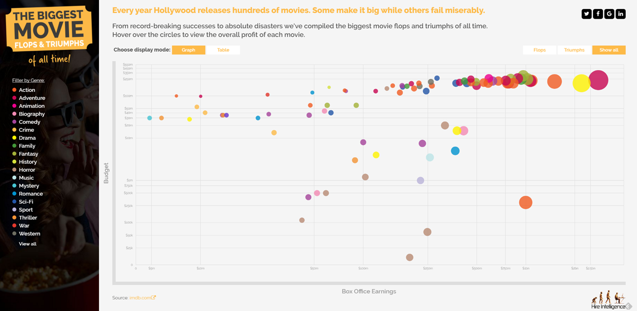 The Biggest Movie Flops and Triumphs of all Time