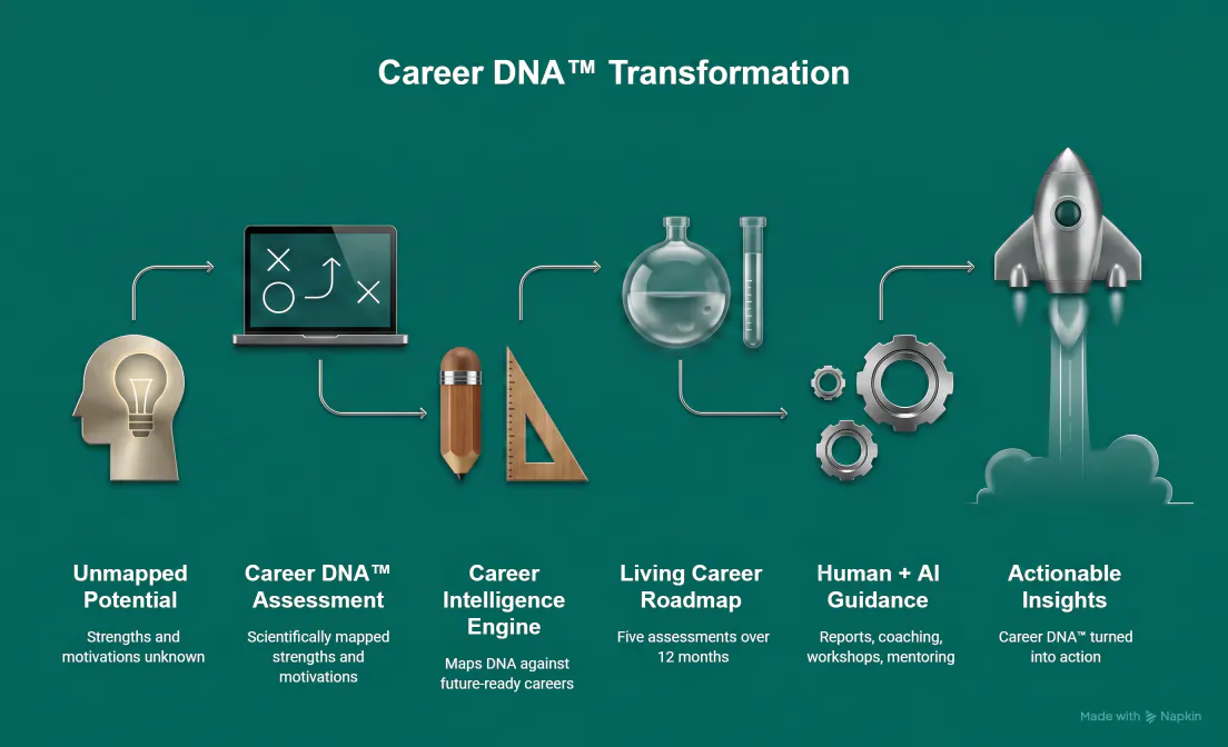 WeKIT™ Career Clarity 360 gallery image