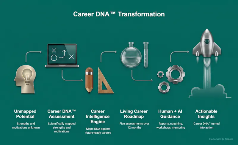 WeKIT™ Career Clarity 360 screenshot 4