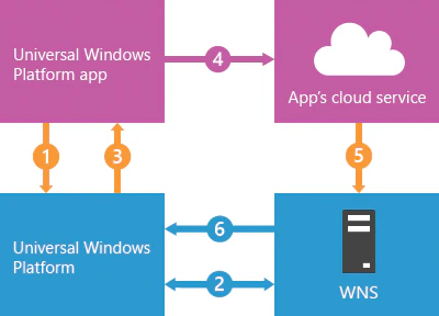 Windows Push Notification Services