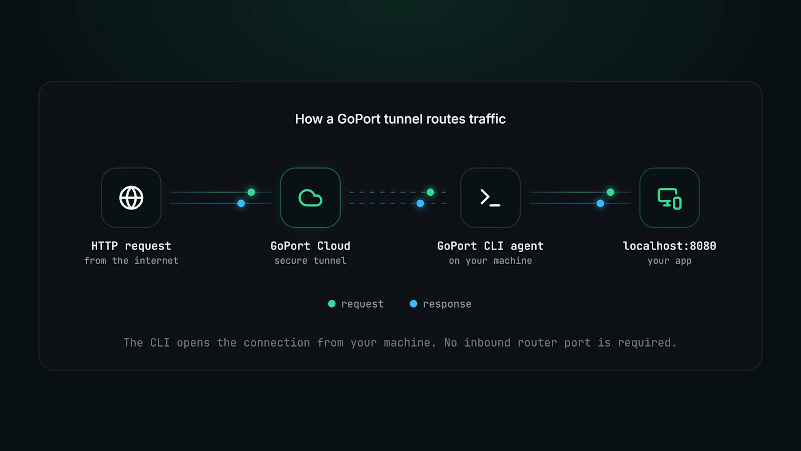 GoPort screenshot 3