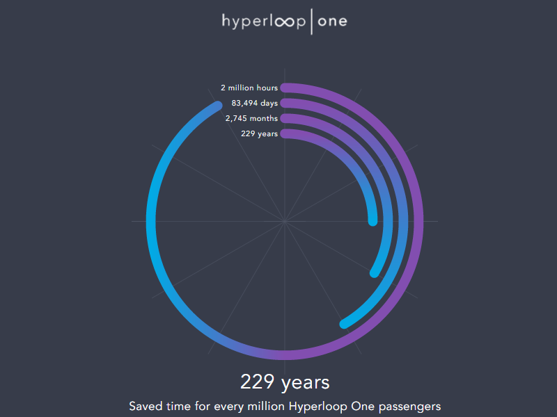 Hyperloop One Routes Calculator gallery image